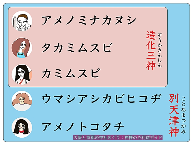 造化三神(アメノミナカヌシ・タカミムスビ・カミムスビ)、別天津神(ウマシアシカビヒコヂ・アメノトコタチ)